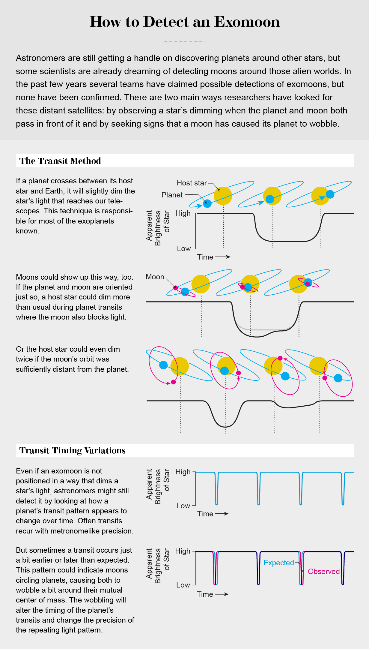 Illustration shows how the dimming of a star’s light or variation in its transit pattern can signal possible exomoons.