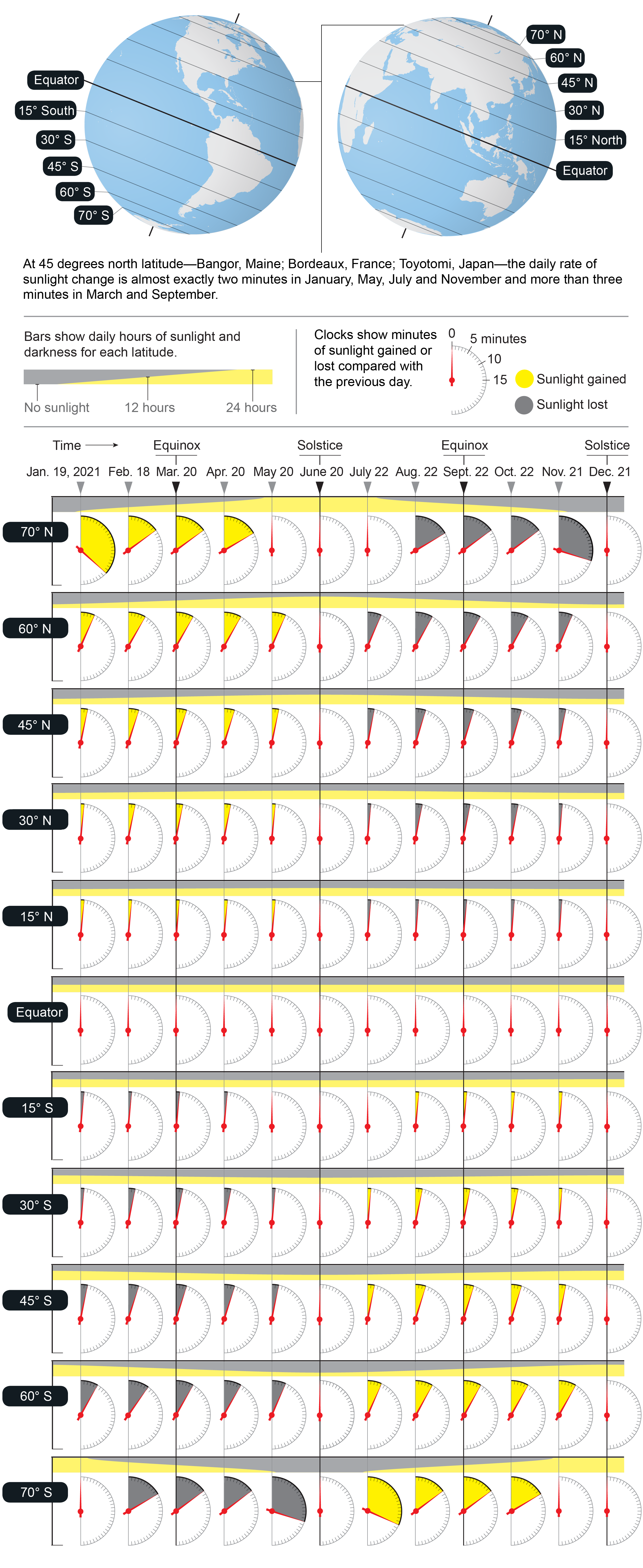 Graphic shows variable rates in losses or gains of sunlight each month throughout the year at different latitudes.