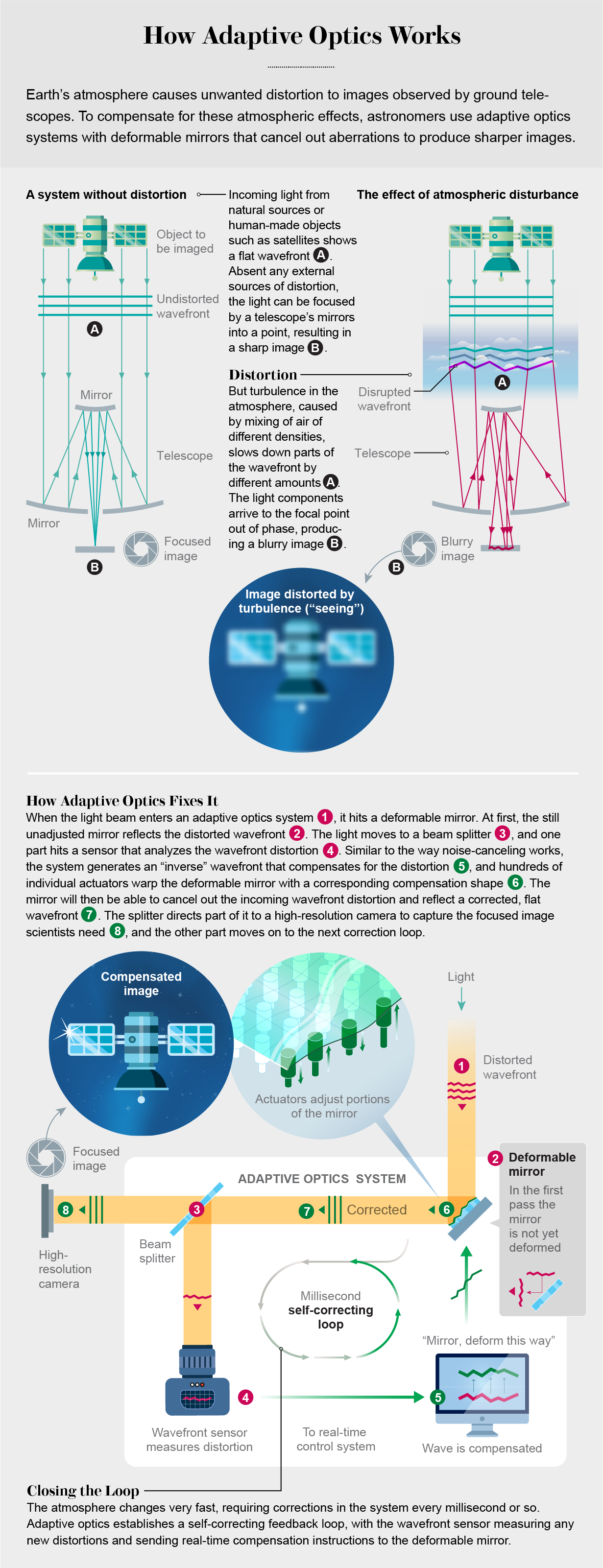 Graphic shows how atmospheric disturbance distorts an image and how adaptive optics uses deformable mirrors to fix it.