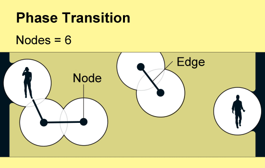 A phase transition in a mesh network: the density of users suddenly passes a critical threshold. 