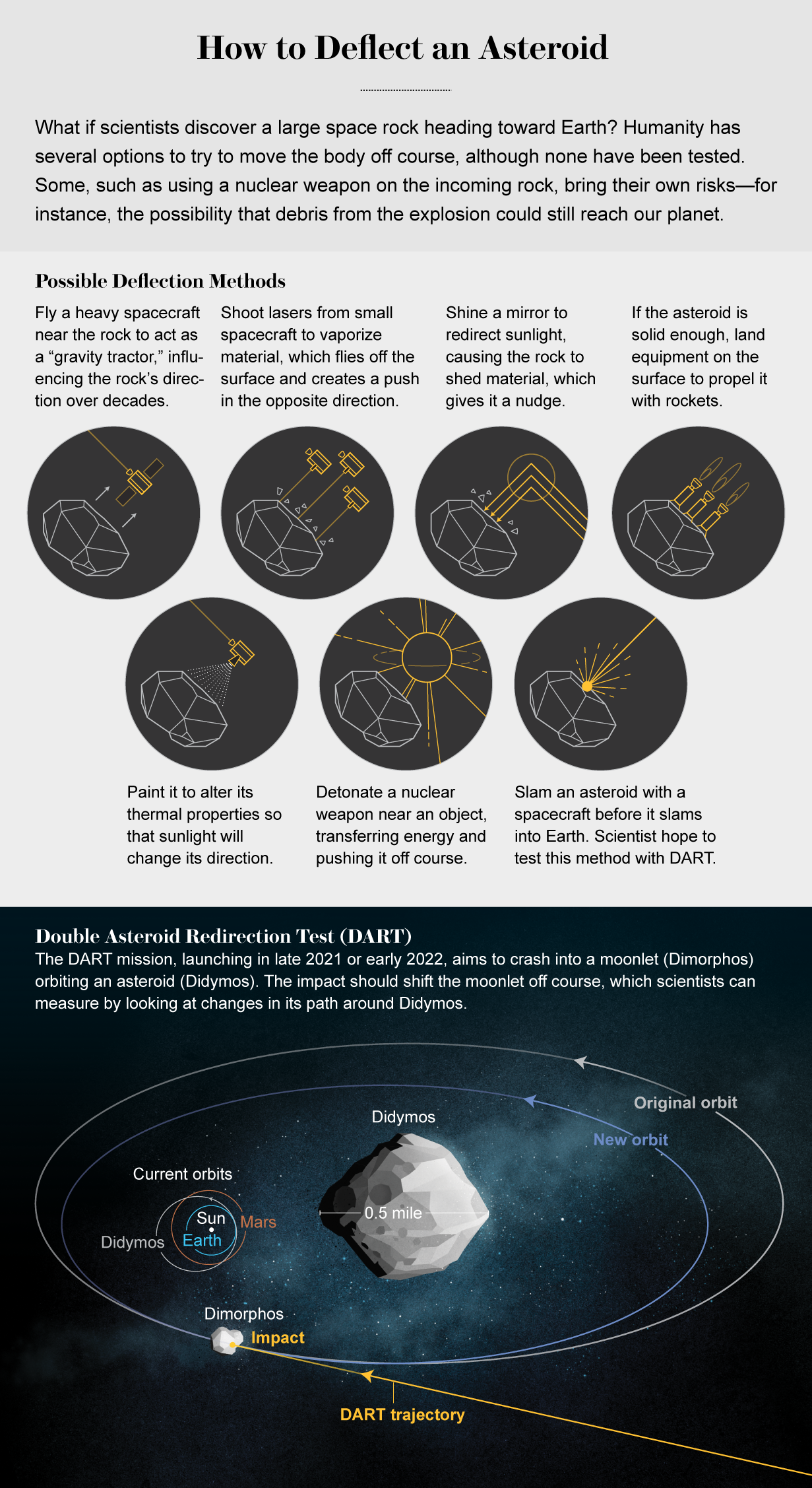 图表显示了使小行星偏转的方法，并解释了双小行星重定向测试(DART)任务将如何工作。