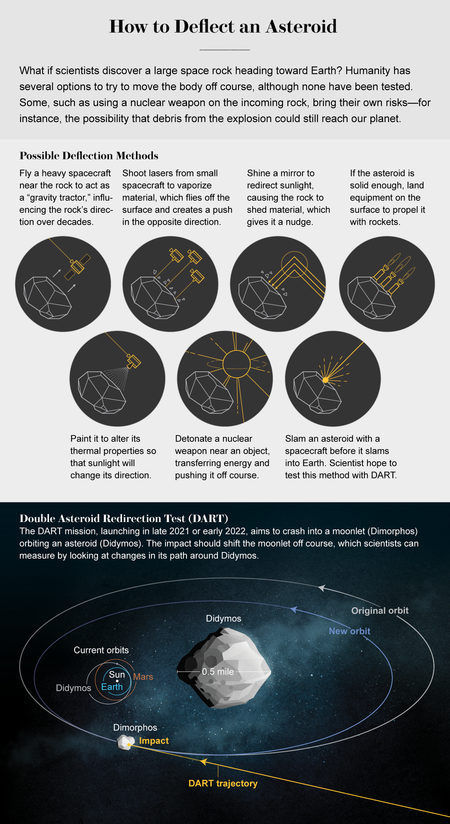 Graphic shows ways to deflect an asteroid and explains how the Double Asteroid Redirection Test (DART) mission will work.
