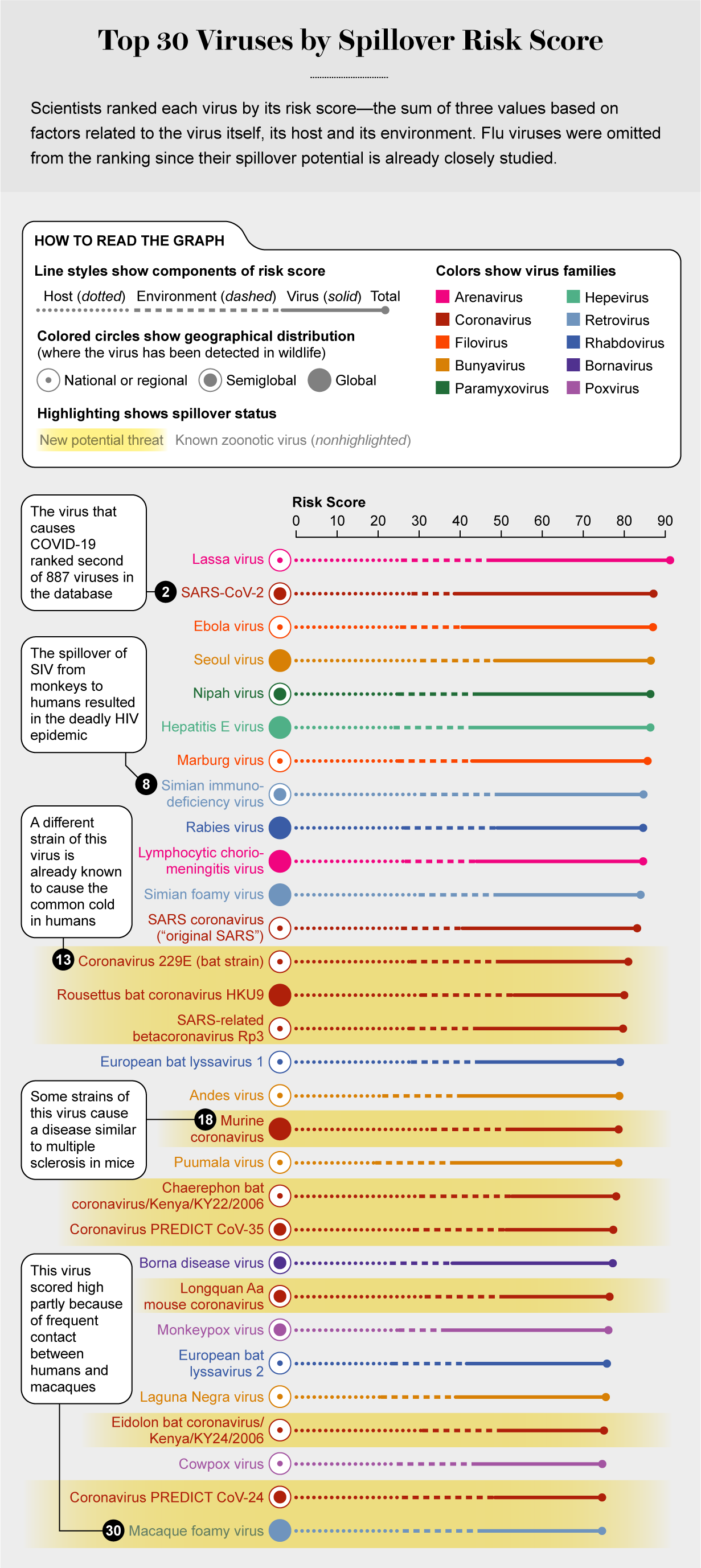 Chart shows risk scores for top 30 highest-ranked viruses based on their risk of spilling over from animals to humans.