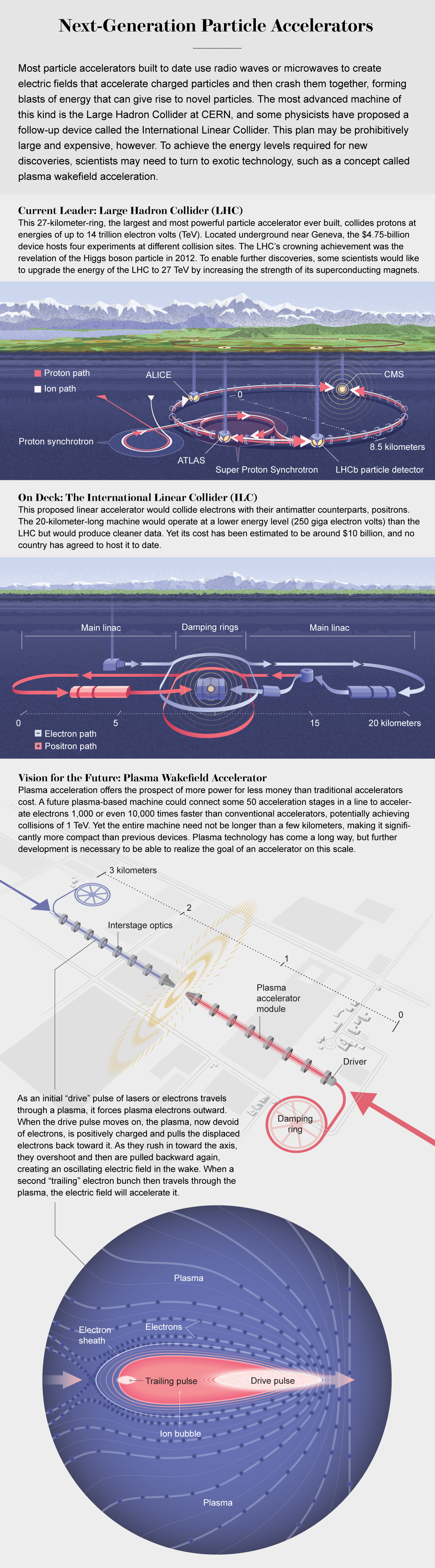 Graphic shows Large Hadron Collider, proposed International Linear Collider and future prospect Plasma Wakefield Accelerator.