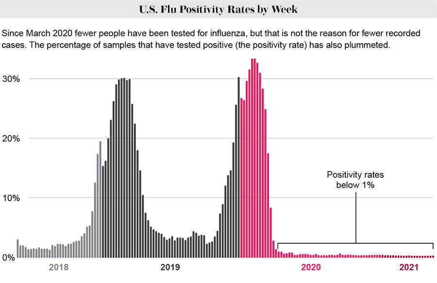 Chart shows weekly U.S. flu test positivity rates from 2018 to 2021, with values below 1 percent since March 2020