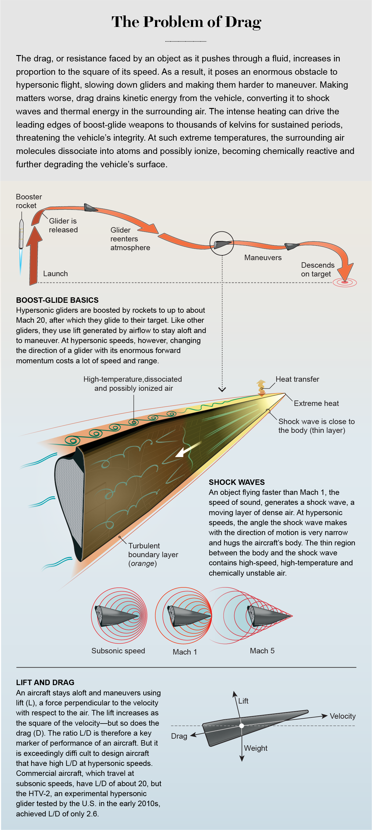 Graphic explains how the physics of drag makes hypersonic gliders slow, difficult to maneuver and vulnerable to damage.