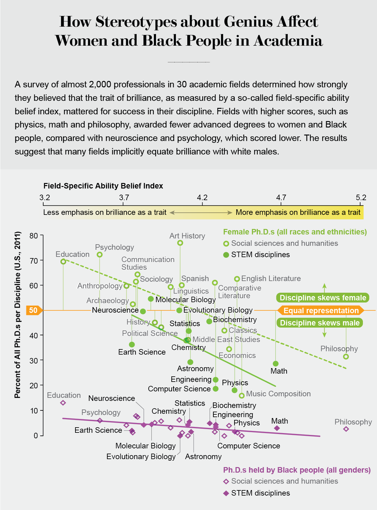 Expectations of Brilliance Underlie Gender Distributions across Academic Disciplines