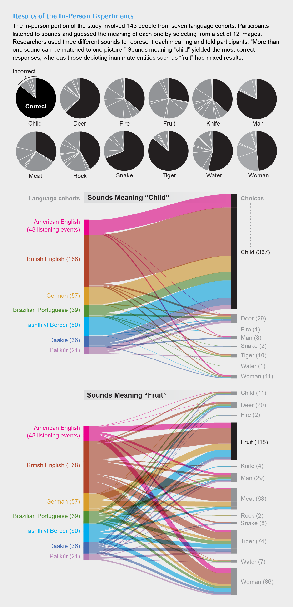 Made Up Sounds Convey Meaning Across Cultures Scientific American