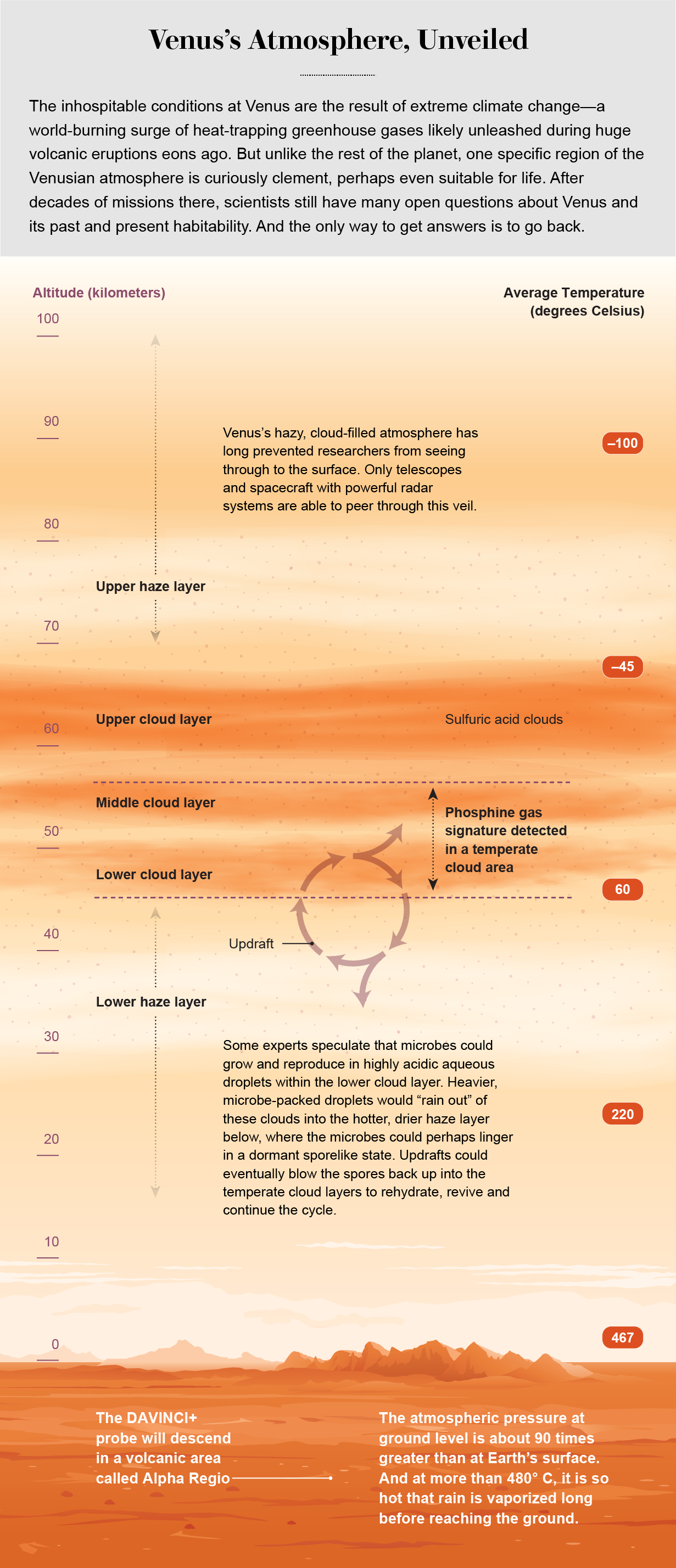 Graphic shows altitudes and temperatures of the major layers of Venus’s atmosphere.