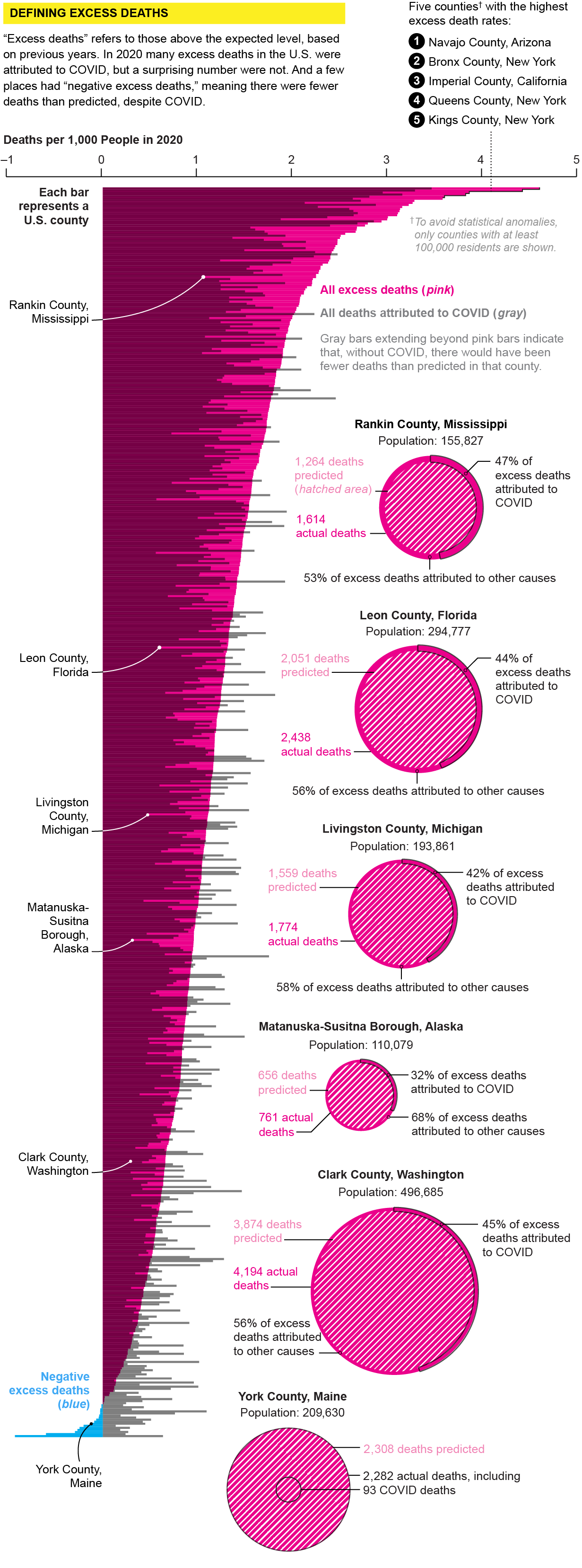 Bar graph compares excess death rates and COVID death rates for 2020 in all U.S. counties with at least 100,000 residents.