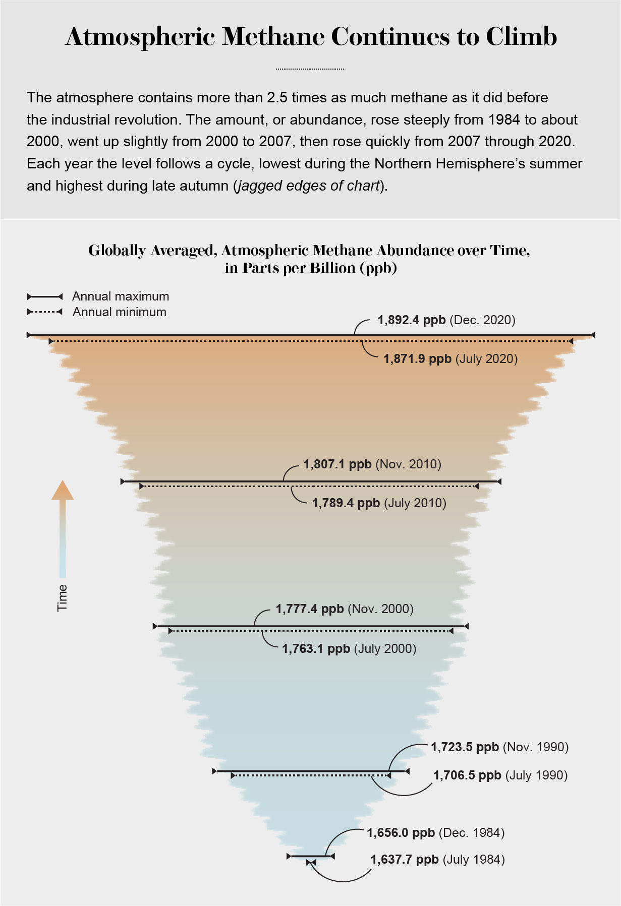 Graphic shows globally averaged atmospheric methane abundance from 1984 to 2020.