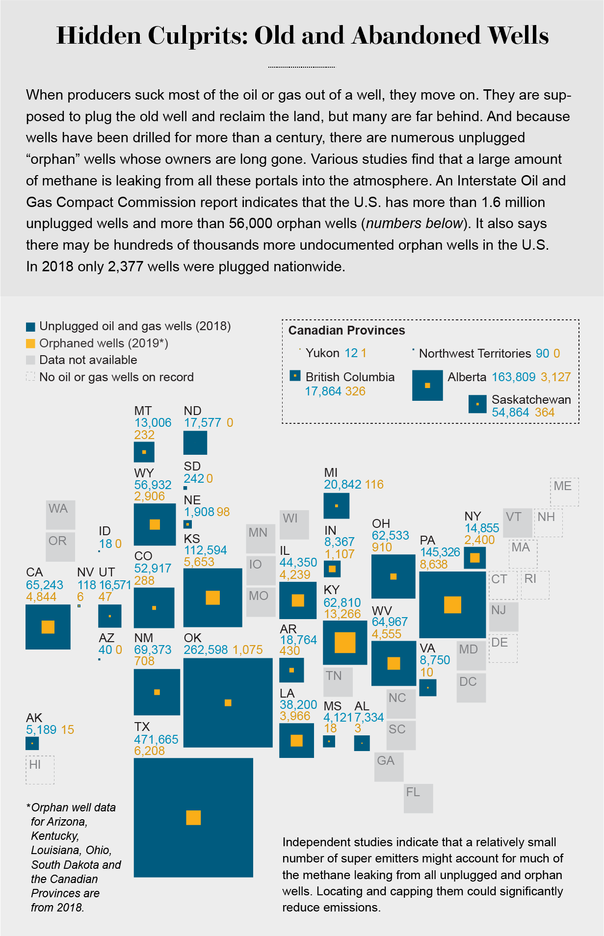 Graphic shows numbers of unplugged oil and gas wells and orphaned wells in each U.S. state and Canadian province.