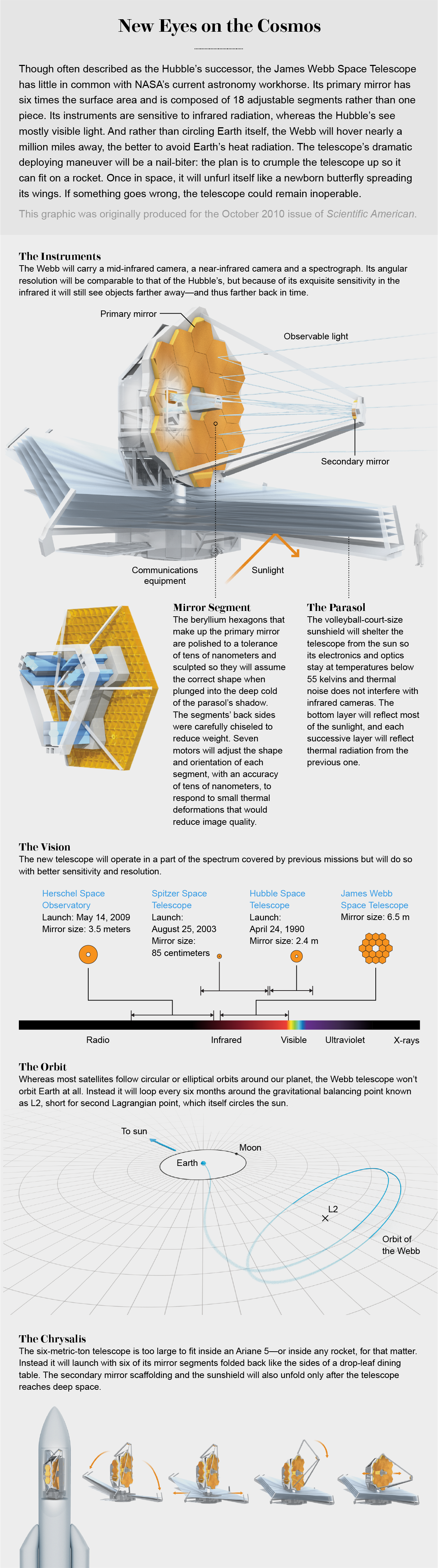 Graphic shows key elements of James Webb Space Telescope, such as its structure and orbit and how it will unfold in space.