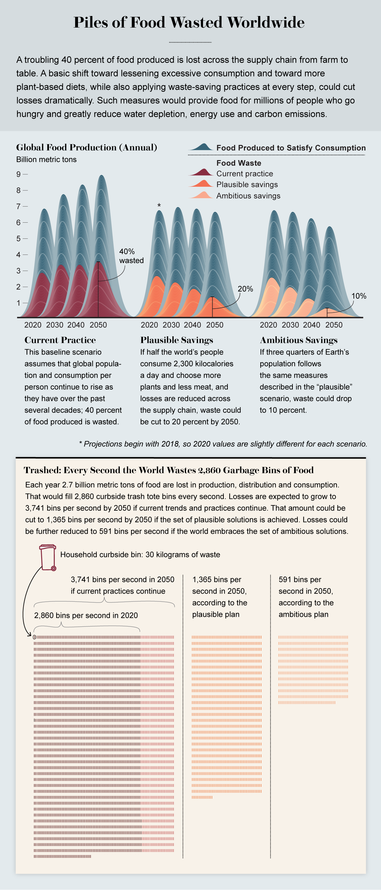 Graphic shows projected global food production and waste from 2020 to 2050 with and without reduction scenarios.