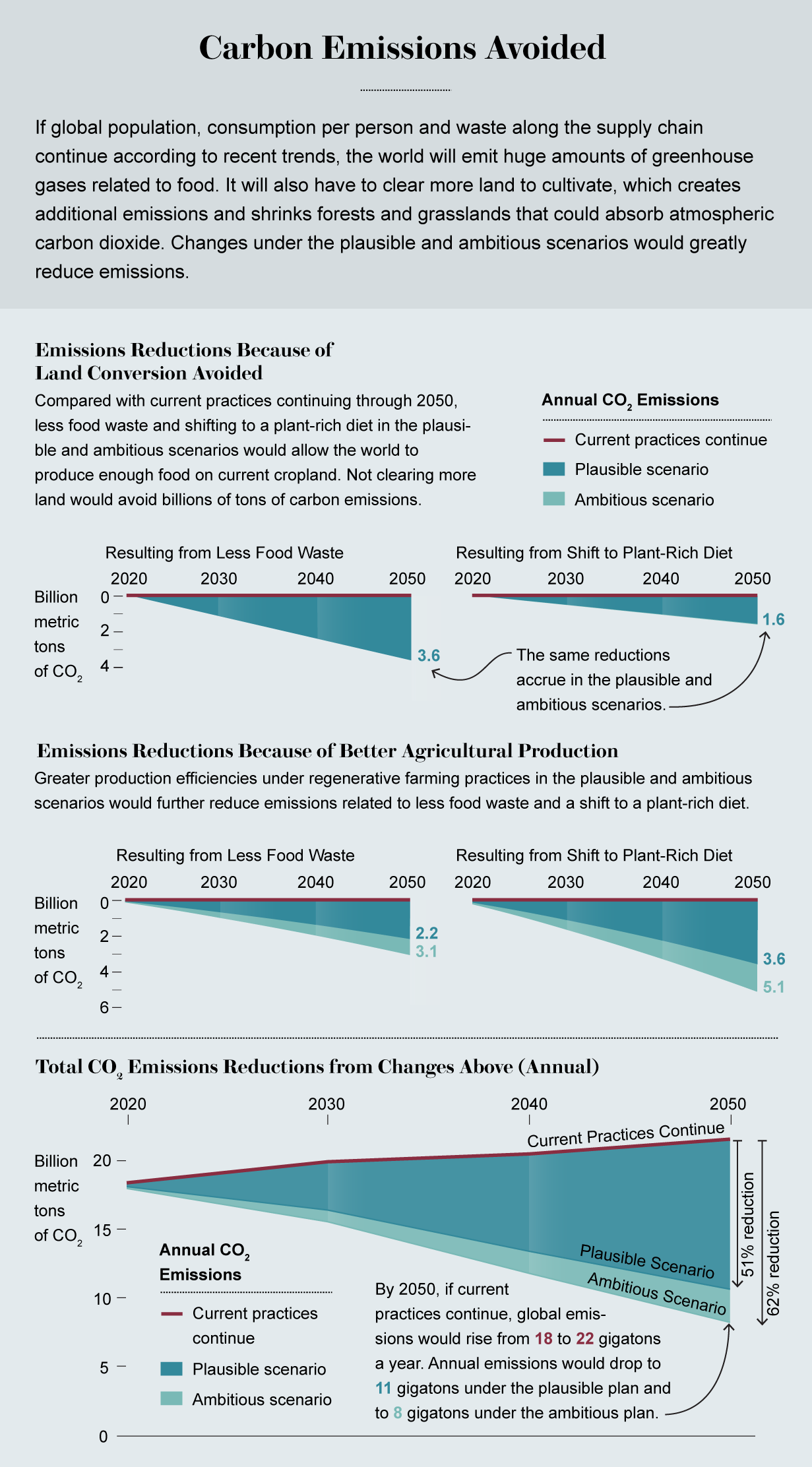 Graphic shows potential carbon emissions reductions from 2020 to 2050 due to less food waste or shift to a plant-rich diet.