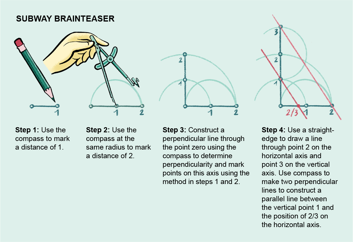 Graphic shows how to use a straightedge and compass to demonstrate Wantzel’s proof.