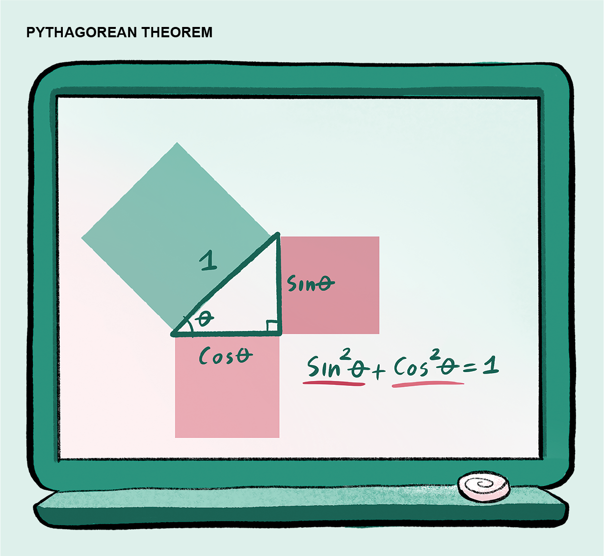 Graphic shows the Pythagorean theorem applied to a right triangle with a hypotenuse 1 and an acute angle of theta degrees.