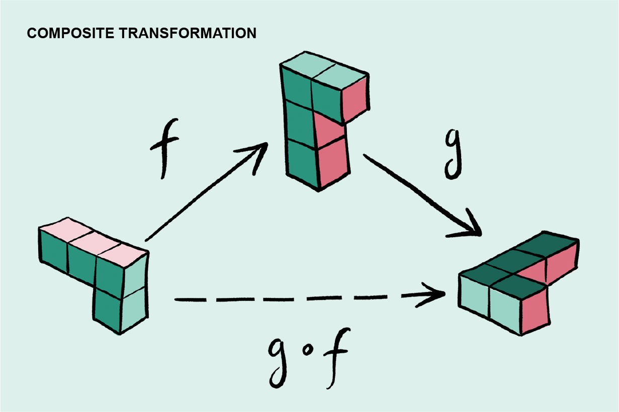 Graphic explains composite transformation using a three-dimensional shape that undergoes the same transformation twice.