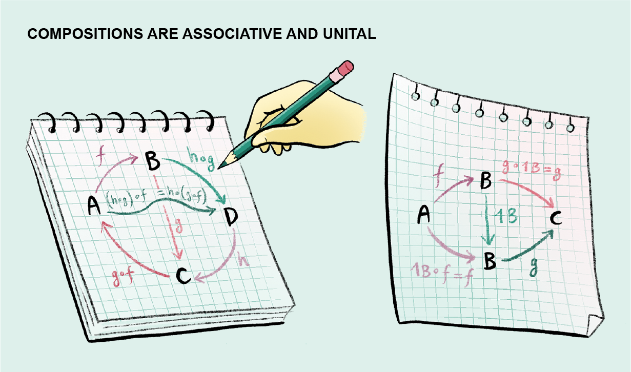 Graphic explains how compositions are both associative and unital.