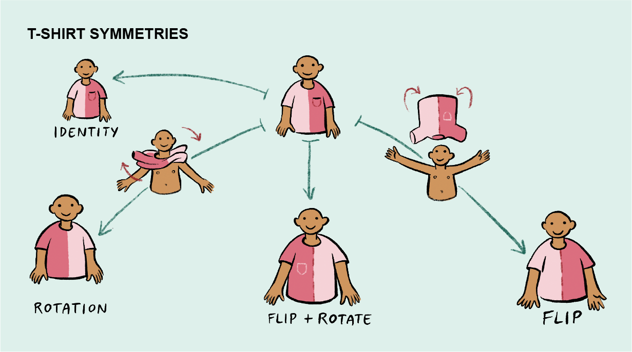 Graphic shows how various ways of flipping and rotating a t-shirt result can result in four symmetries.