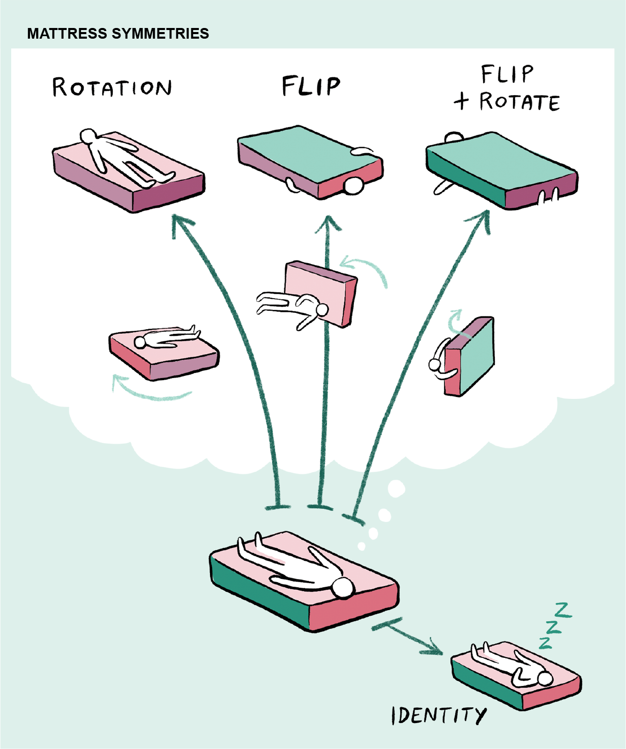 Graphic shows how various ways of flipping and rotating a mattress can result in four symmetries.