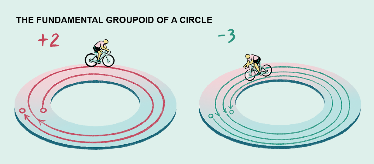 Fundamental groupoid of a circle.