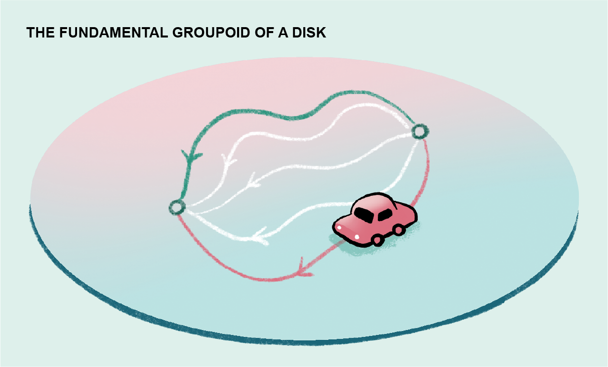 Graphic shows a range of 2-dimensional path possibilities a car might take to travel between two points on a disk.