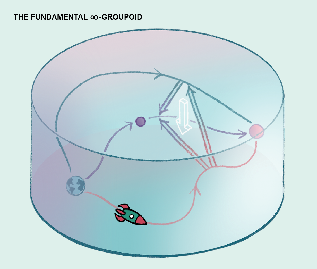 Graphic shows a range of 3-dimensional path possibilities a spacecraft might take to travel between three points in space. 