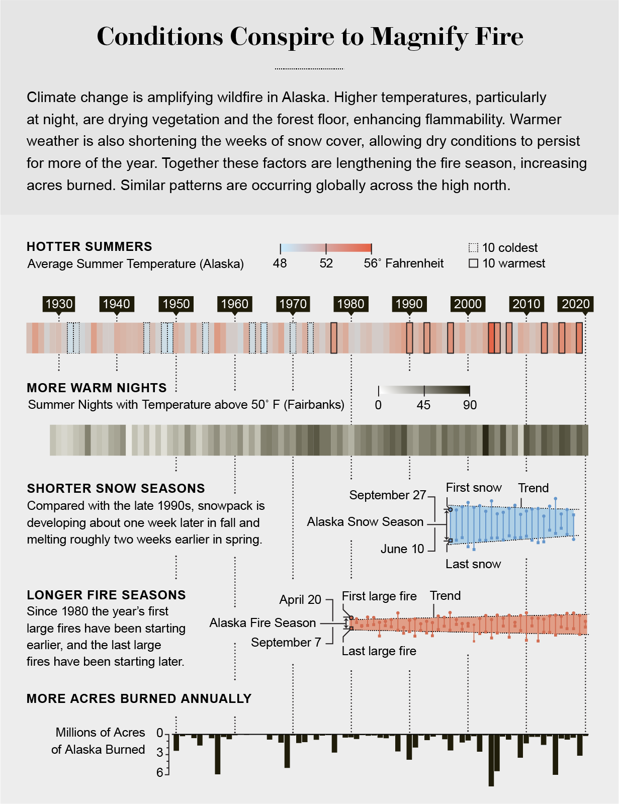 Graphs show changes in summer temperatures, snow and fire seasons and acres burned in Alaska over the past several decades.