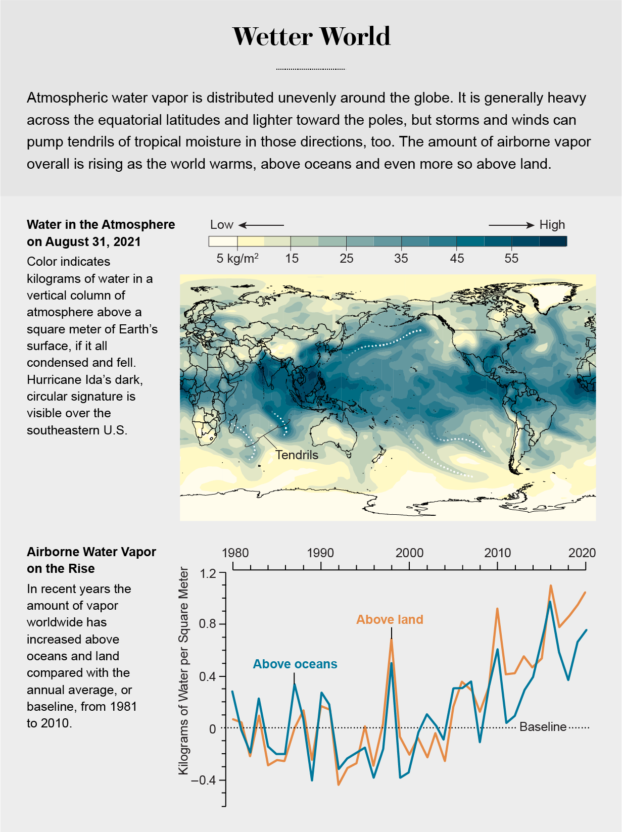 Global distribution of water vapor on August 31, 2021, and the increase in airborne water vapor since 1980.