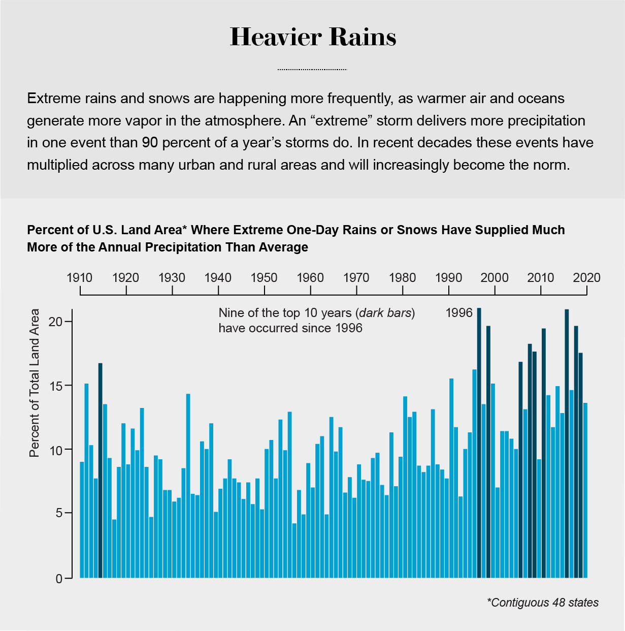 Bar graph shows increasing frequency of extreme storms in the U.S. from 1910 to 2020.