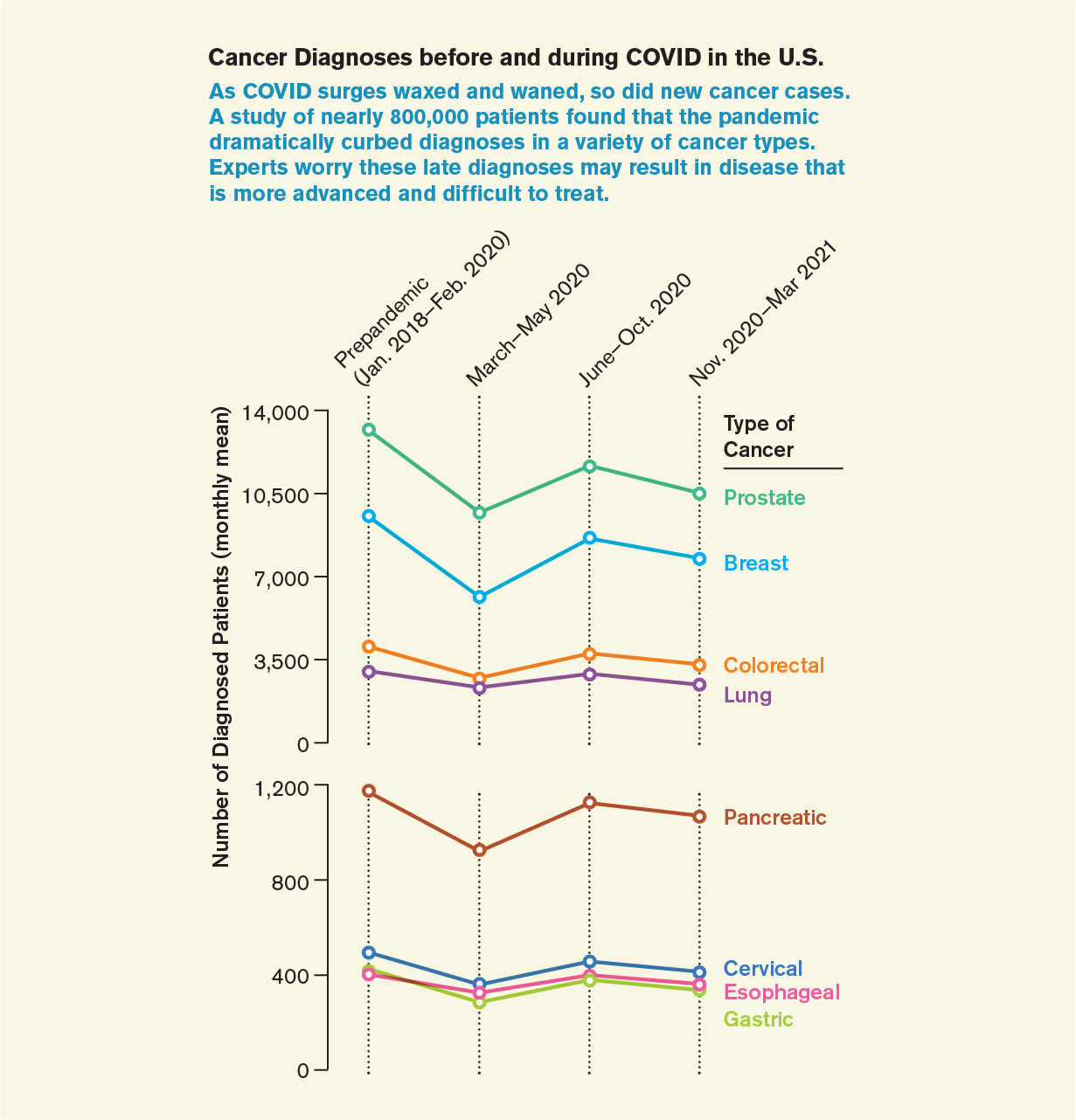 Line chart shows average monthly diagnoses of various types of cancer in the U.S. before and during the COVID pandemic.