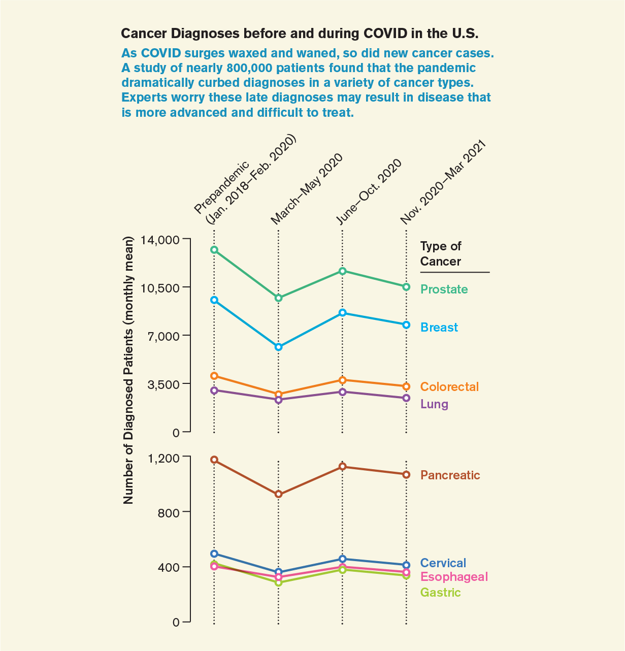 折线图显示了在COVID大流行之前和期间美国各种类型癌症的月平均诊断。