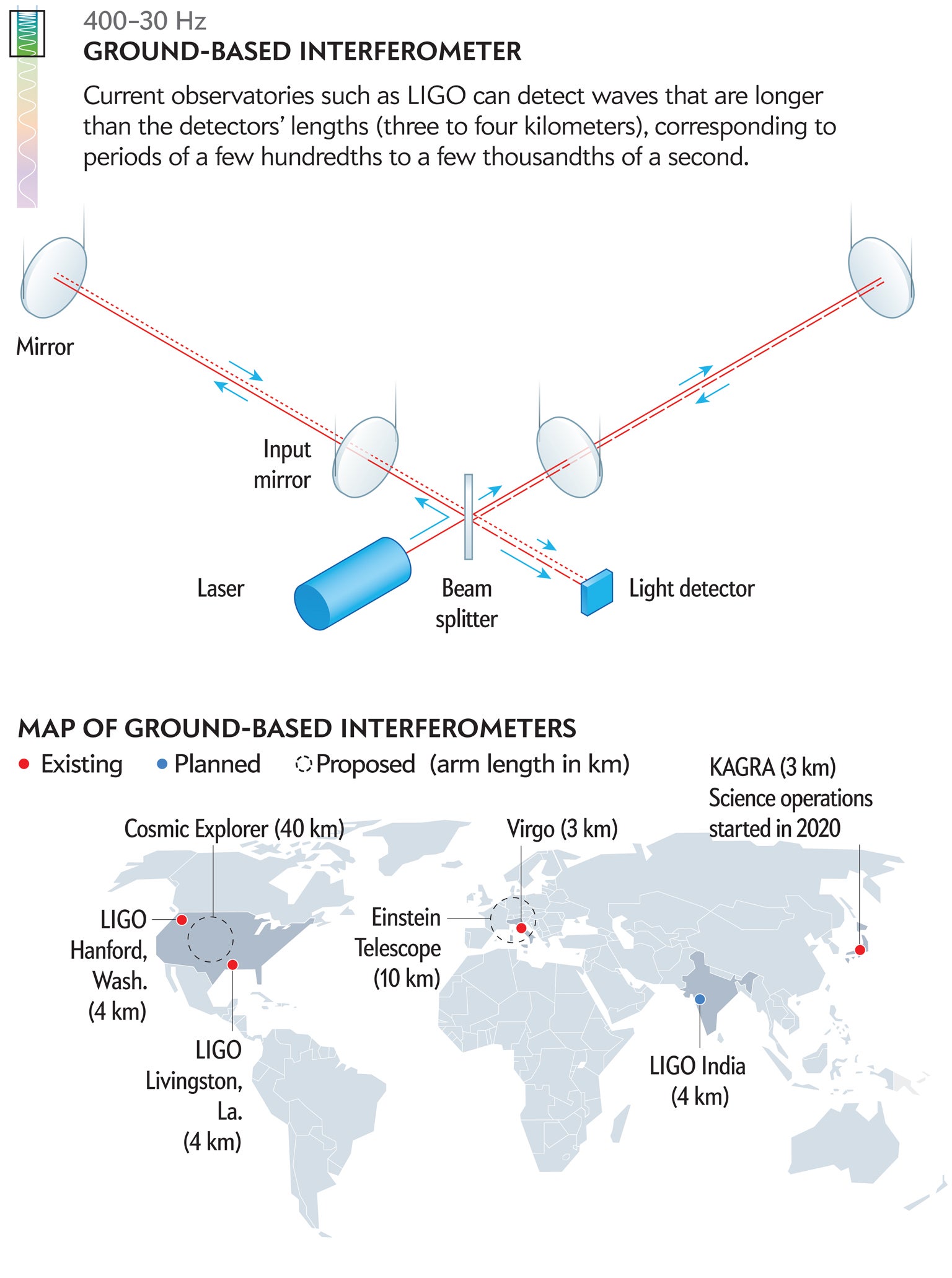 GROUND-BASED INTERFEROMETER