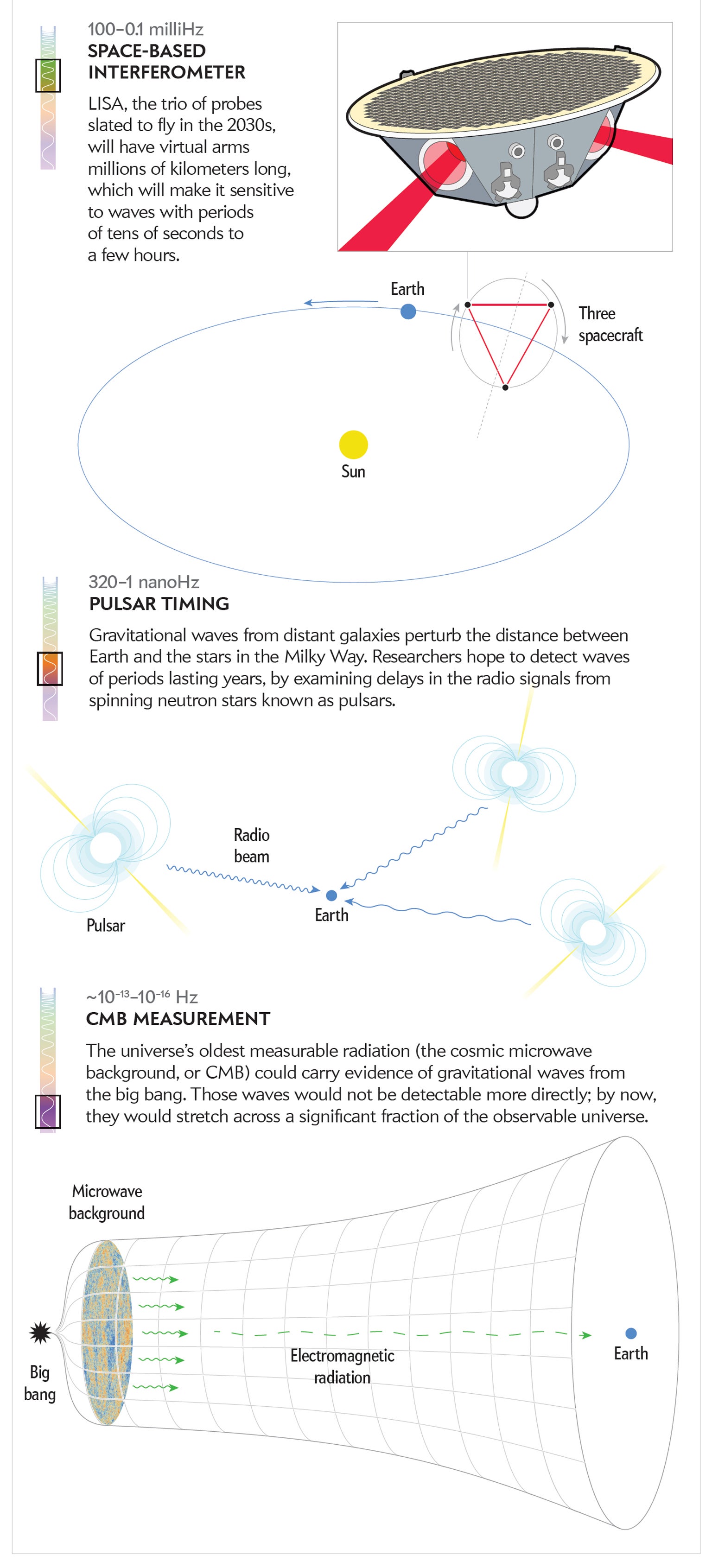 Space-Based Interferometer