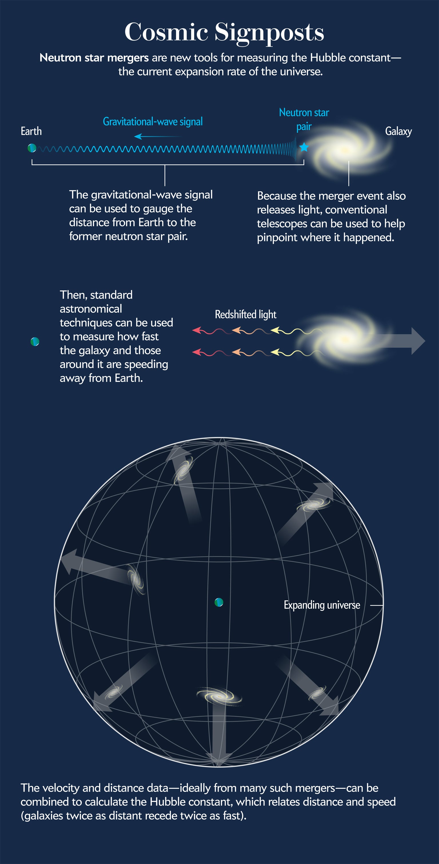 Cosmic signposts