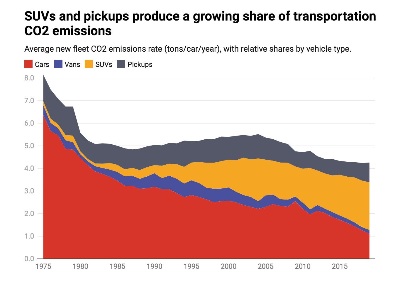 SUV and trucks emissions chart