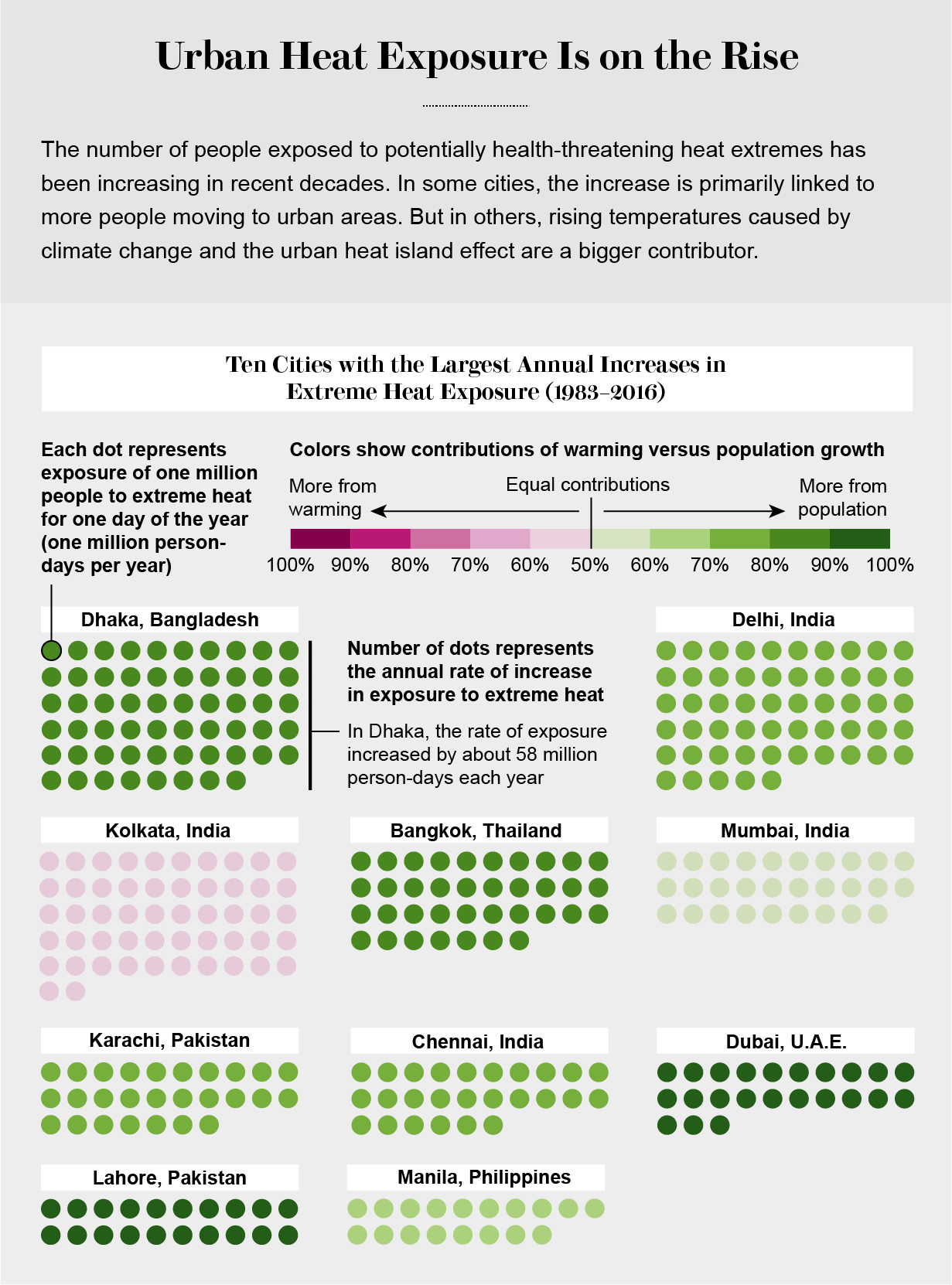 Graphic shows key data points for 10 cities with the largest annual increases in extreme heat exposure from 1983 to 2016.
