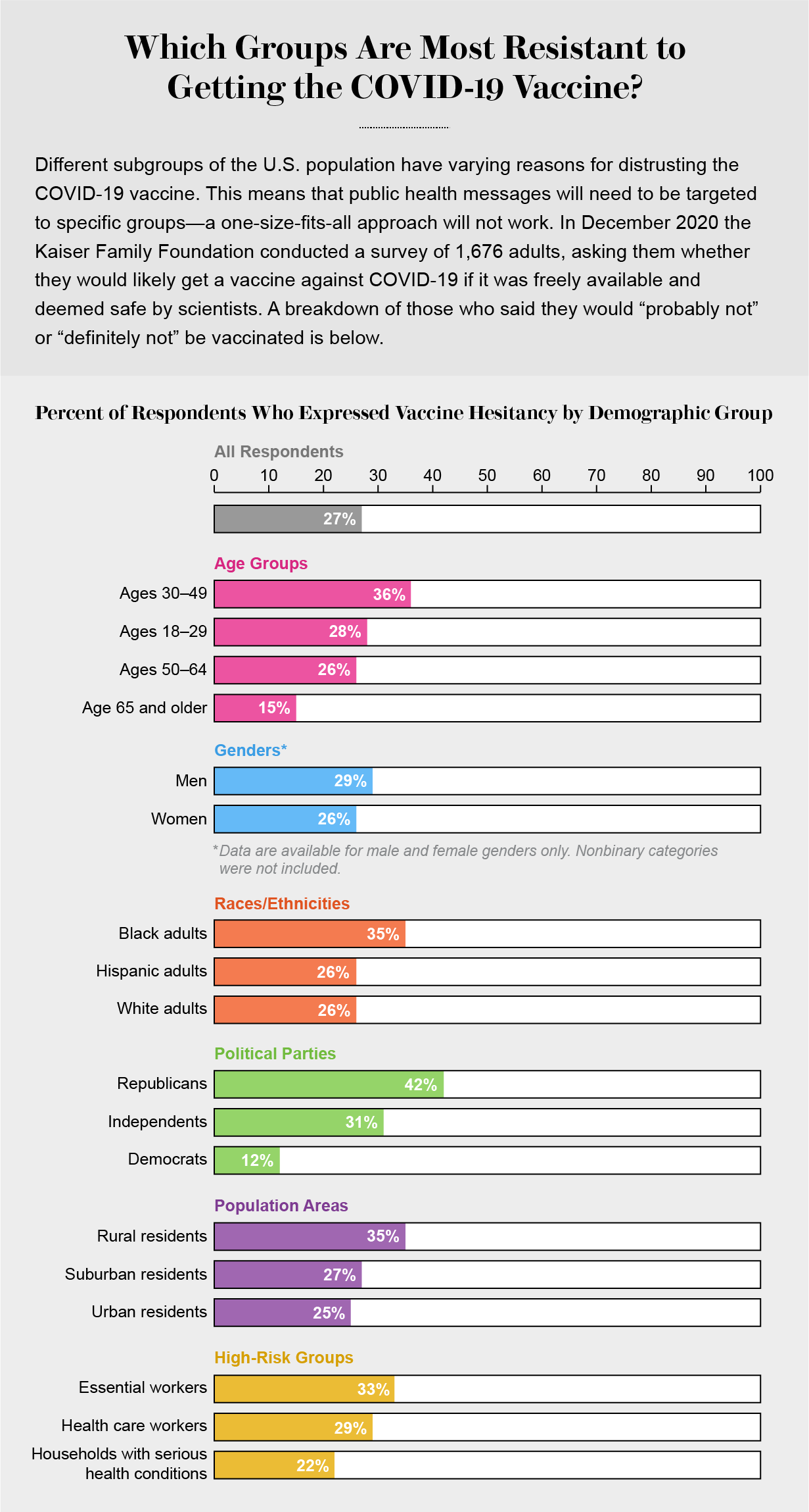 Bar graph shows percentages of survey respondents within various demographic groups who expressed COVID vaccine hesitancy