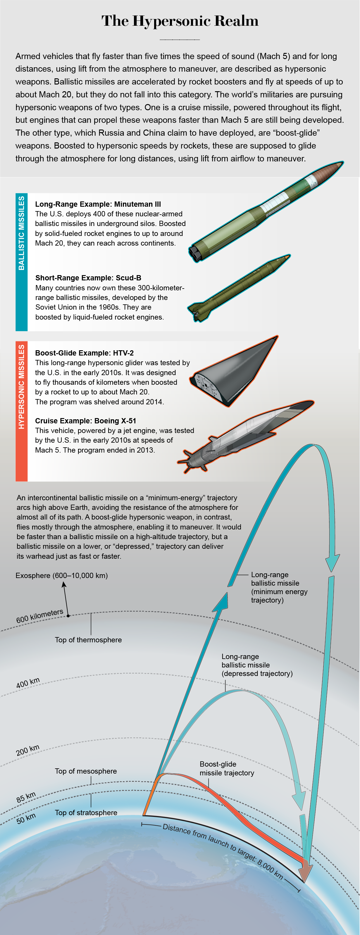 Graphic compares trajectories of short- and long-range ballistic missiles vs. hypersonic boost-glide and cruise weapons.