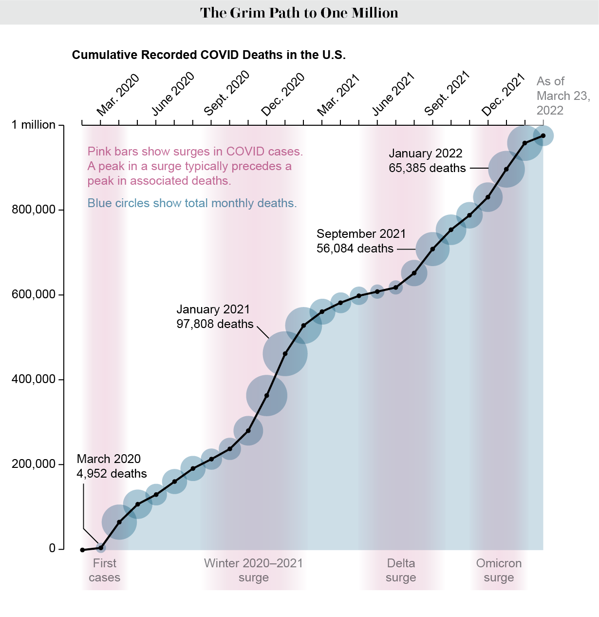 Графиката показва кумулативните регистрирани смъртни случаи от COVID в САЩ от февруари 2020 г., като общият брой достига почти един милион.