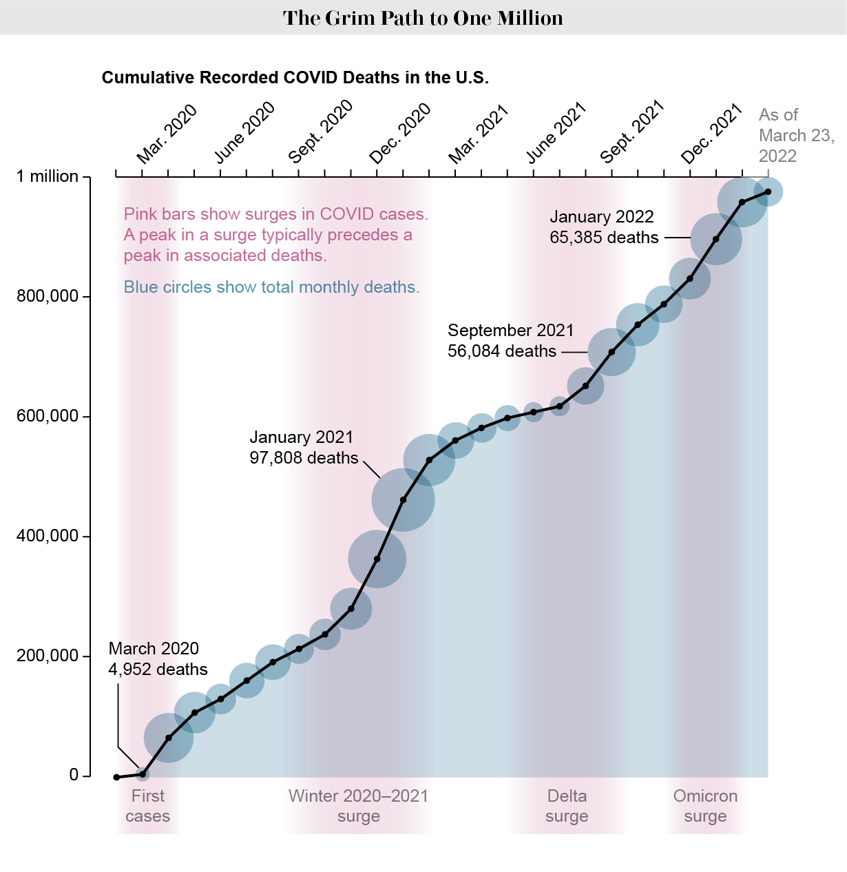 Le graphique montre le nombre cumulatif de décès par COVID enregistrés aux États-Unis depuis février 2020, le total atteignant presque un million.