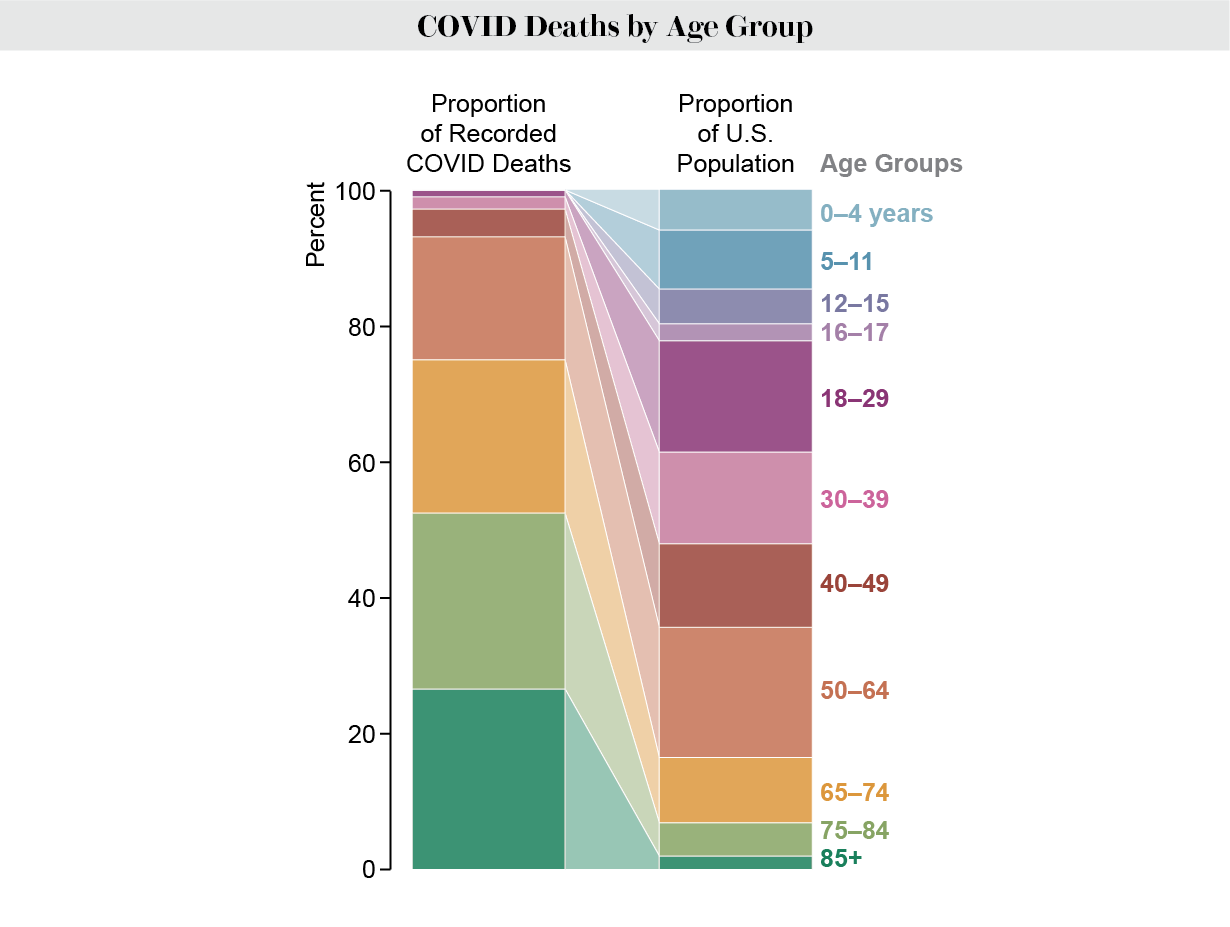 图表比较了记录的COVID死亡比例与美国所有年龄组人口的比例。
