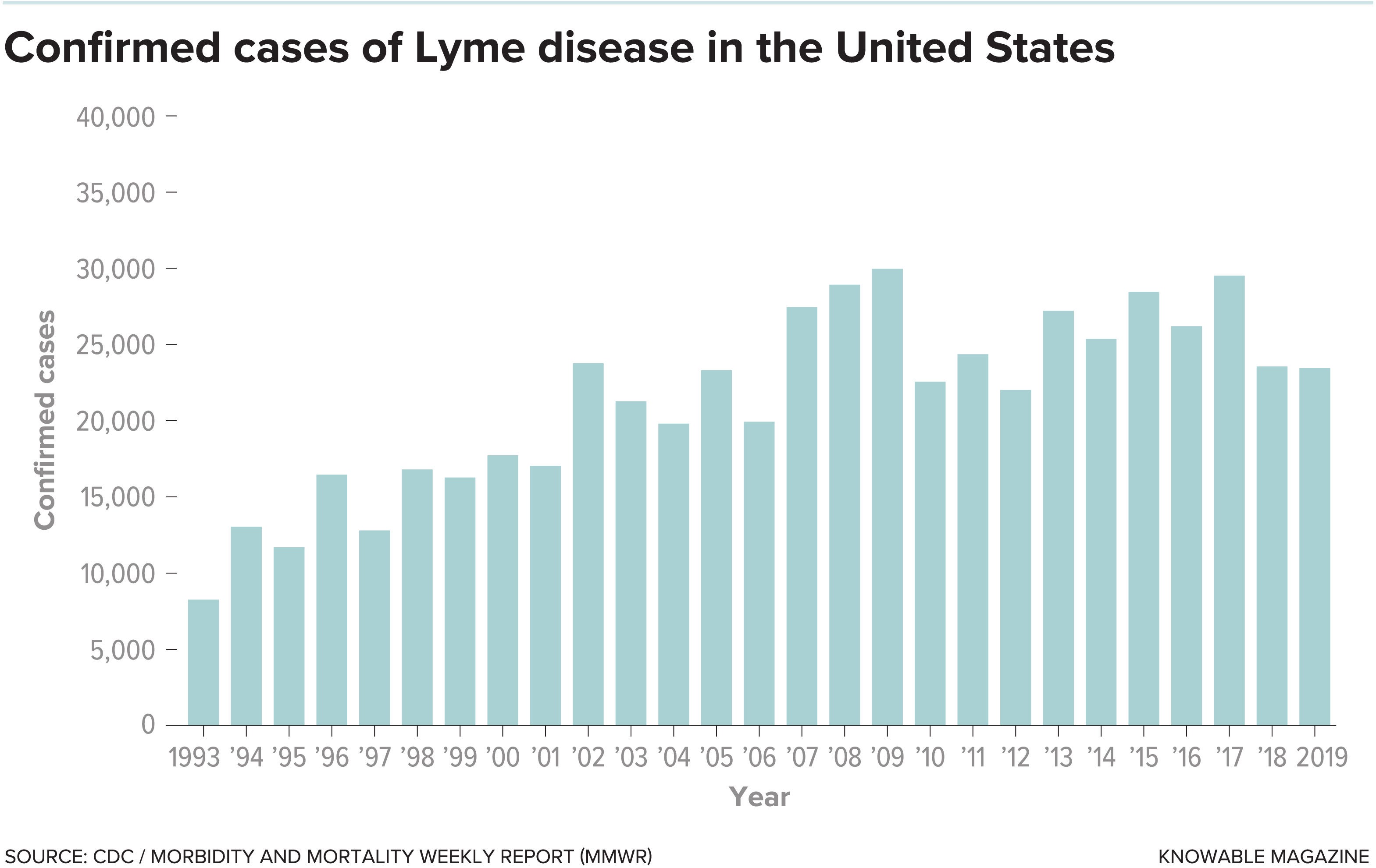 Confirmed cases of Lyme disease in the United States.