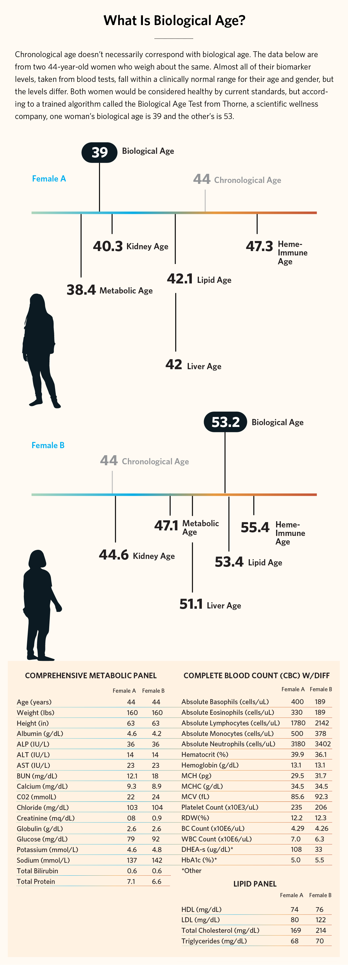 What is biological age graphic