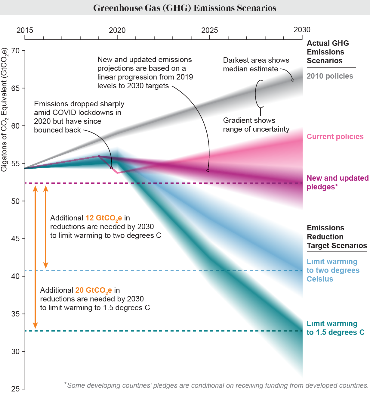 Chart shows various global emission scenarios and additional reductions needed to stay within target warming ranges.