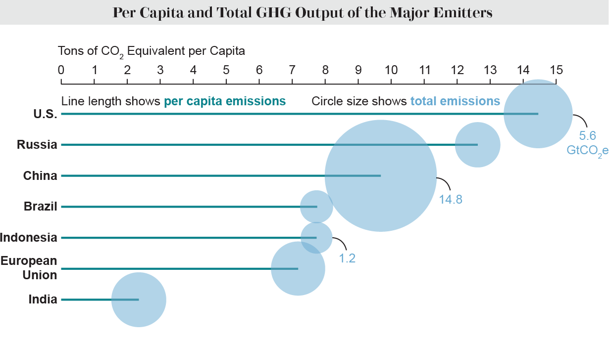 The graph shows the per capita and total GHG emissions of the seven top emitters.