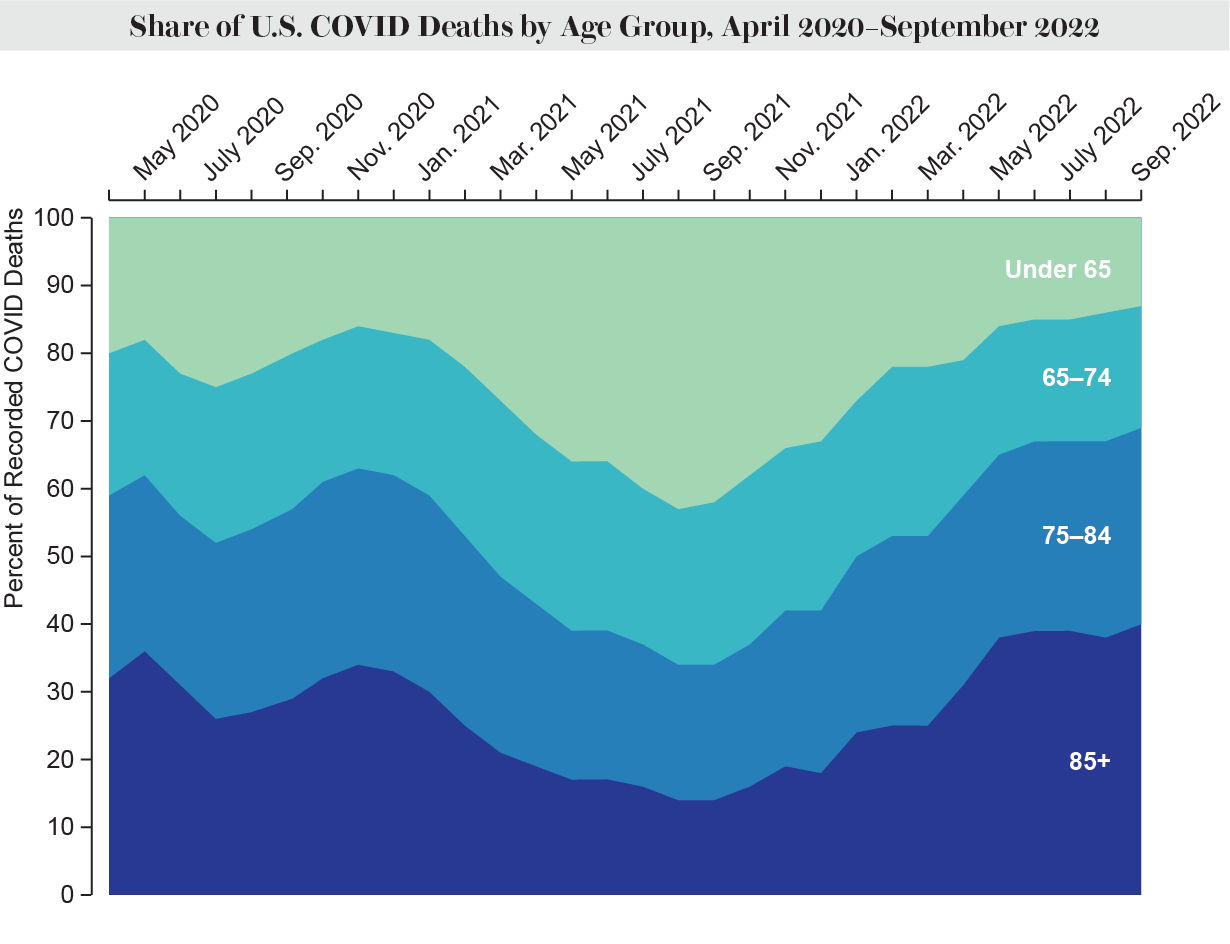 Online News Magazine Area chart shows share of COVID deaths in the U.S. by age group (under 65, 65–74, 75–84, 85+) from Apr. 2020 to Sep. 2022. 