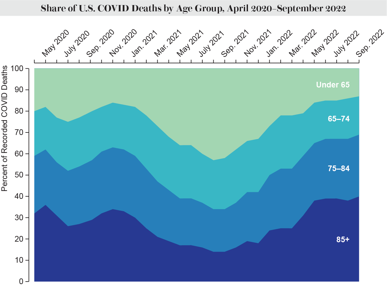 O gráfico de área mostra a parcela de mortes por COVID nos EUA por faixa etária (abaixo de 65, 65–74, 75–84, 85+) de abril de 2020 a setembro de 2022.