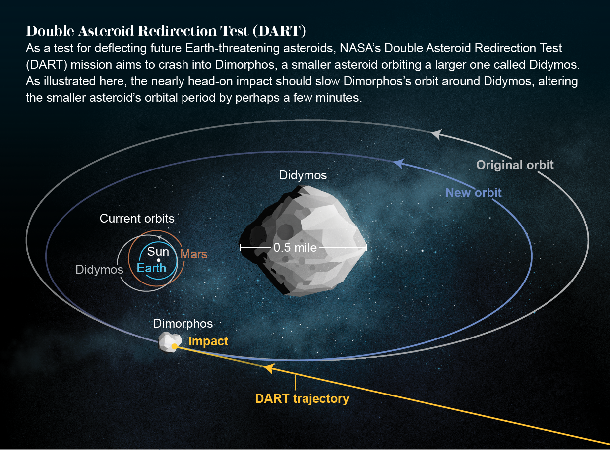 The graphic shows how the DART mission will work to slow the moon Dimorphos' orbit around the larger asteroid Didymos.
